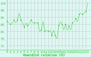 Courbe de l'humidit relative pour Dublin (Ir)