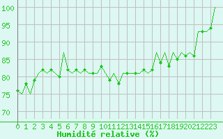 Courbe de l'humidit relative pour Tiree