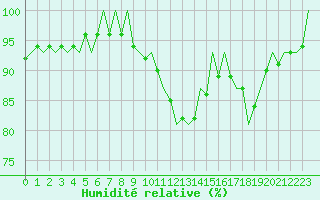 Courbe de l'humidit relative pour Gilze-Rijen