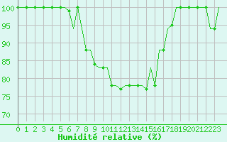 Courbe de l'humidit relative pour Tanger Aerodrome