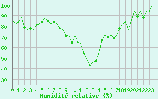 Courbe de l'humidit relative pour Frankfort (All)