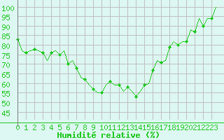 Courbe de l'humidit relative pour Kruunupyy