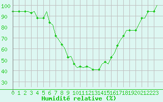 Courbe de l'humidit relative pour Istanbul / Sabiha Gokcen