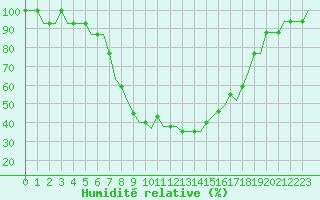 Courbe de l'humidit relative pour Plovdiv