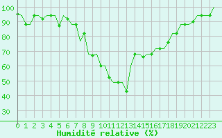Courbe de l'humidit relative pour Pisa / S. Giusto