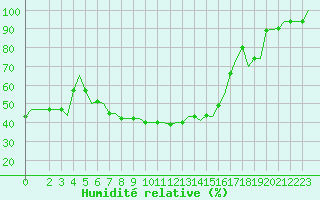 Courbe de l'humidit relative pour Milan (It)