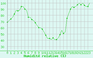 Courbe de l'humidit relative pour Genve (Sw)