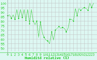 Courbe de l'humidit relative pour Lugano (Sw)