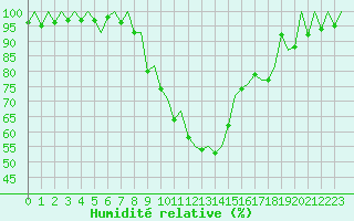 Courbe de l'humidit relative pour Frankfort (All)