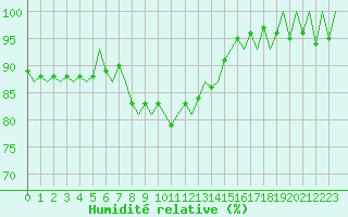 Courbe de l'humidit relative pour Vlieland