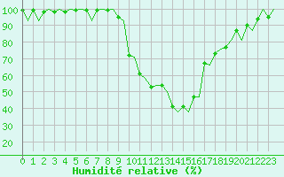 Courbe de l'humidit relative pour Vitoria