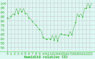 Courbe de l'humidit relative pour Jyvaskyla