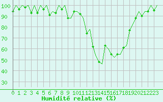 Courbe de l'humidit relative pour Genve (Sw)