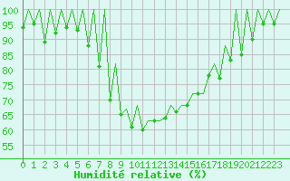 Courbe de l'humidit relative pour Kraljevo