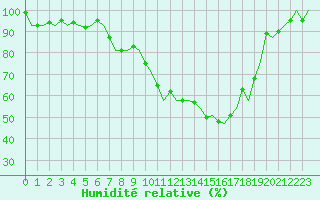 Courbe de l'humidit relative pour Grenchen