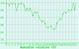 Courbe de l'humidit relative pour Dublin (Ir)