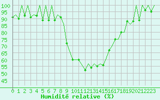 Courbe de l'humidit relative pour Samedam-Flugplatz
