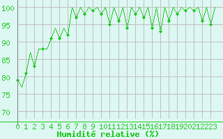 Courbe de l'humidit relative pour Gerona (Esp)