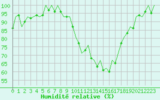 Courbe de l'humidit relative pour Burgos (Esp)