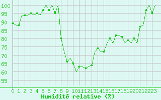 Courbe de l'humidit relative pour Murcia / San Javier