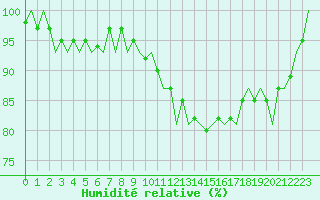 Courbe de l'humidit relative pour Benson