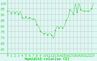 Courbe de l'humidit relative pour Bardufoss