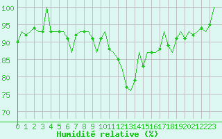 Courbe de l'humidit relative pour Madrid / Barajas (Esp)