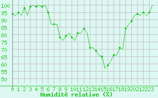 Courbe de l'humidit relative pour Ornskoldsvik Airport