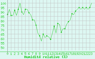Courbe de l'humidit relative pour Leeuwarden
