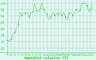 Courbe de l'humidit relative pour Pamplona (Esp)