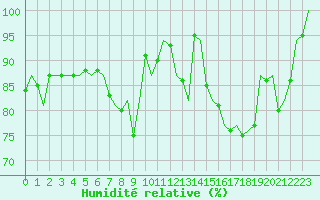 Courbe de l'humidit relative pour Gilze-Rijen