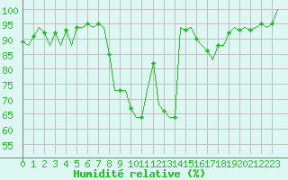 Courbe de l'humidit relative pour Salamanca / Matacan