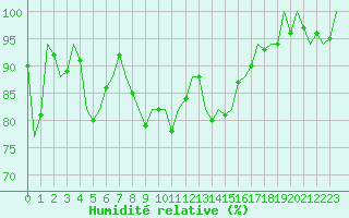Courbe de l'humidit relative pour Vlieland