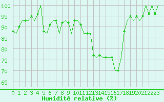 Courbe de l'humidit relative pour Lodz