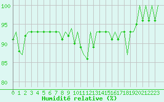 Courbe de l'humidit relative pour Goteborg / Landvetter