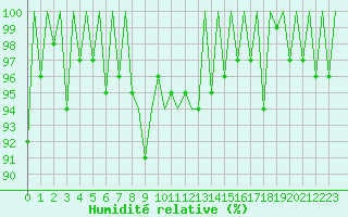 Courbe de l'humidit relative pour Lugano (Sw)