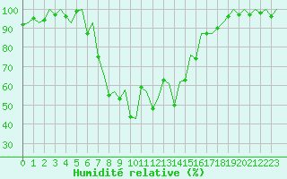 Courbe de l'humidit relative pour Luebeck-Blankensee