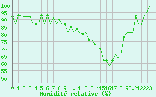 Courbe de l'humidit relative pour Bremen