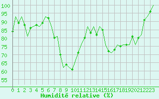 Courbe de l'humidit relative pour Huesca (Esp)