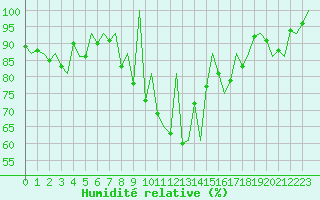 Courbe de l'humidit relative pour Vitoria