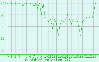 Courbe de l'humidit relative pour Maastricht / Zuid Limburg (PB)