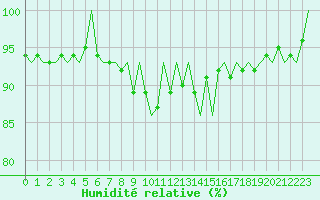 Courbe de l'humidit relative pour Altenstadt