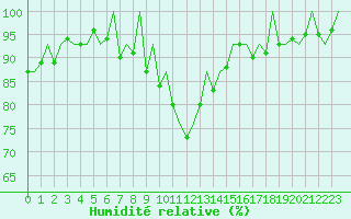 Courbe de l'humidit relative pour London / Heathrow (UK)