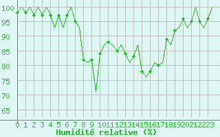 Courbe de l'humidit relative pour Umea Flygplats