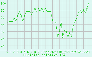 Courbe de l'humidit relative pour Groningen Airport Eelde