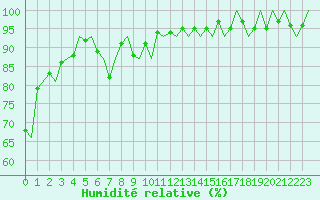 Courbe de l'humidit relative pour Genve (Sw)