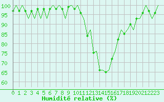 Courbe de l'humidit relative pour Wattisham