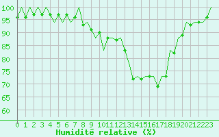 Courbe de l'humidit relative pour Nuernberg