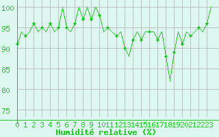 Courbe de l'humidit relative pour Eindhoven (PB)