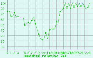 Courbe de l'humidit relative pour Trondheim / Vaernes